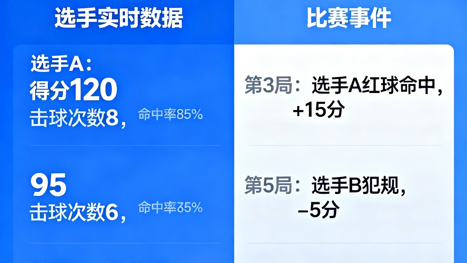 90比分斯诺克飞镖电竞数据页面，显示选手实时数据和比赛事件