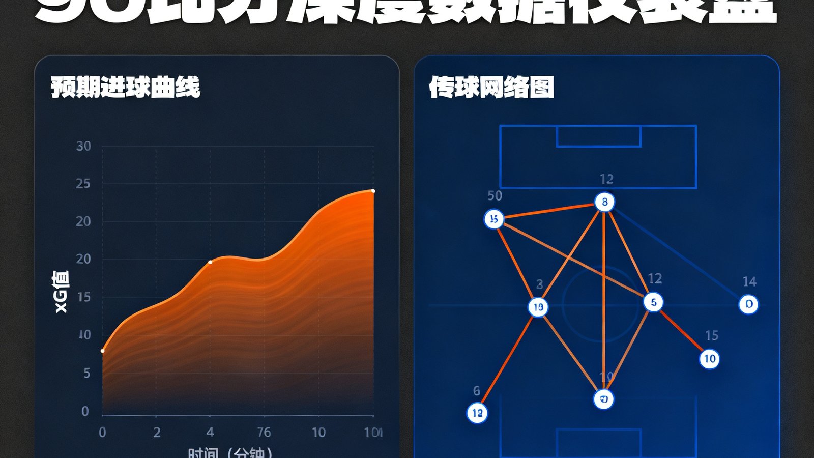 90比分深度数据仪表盘显示预期进球曲线和传球网络图，专业体育分析